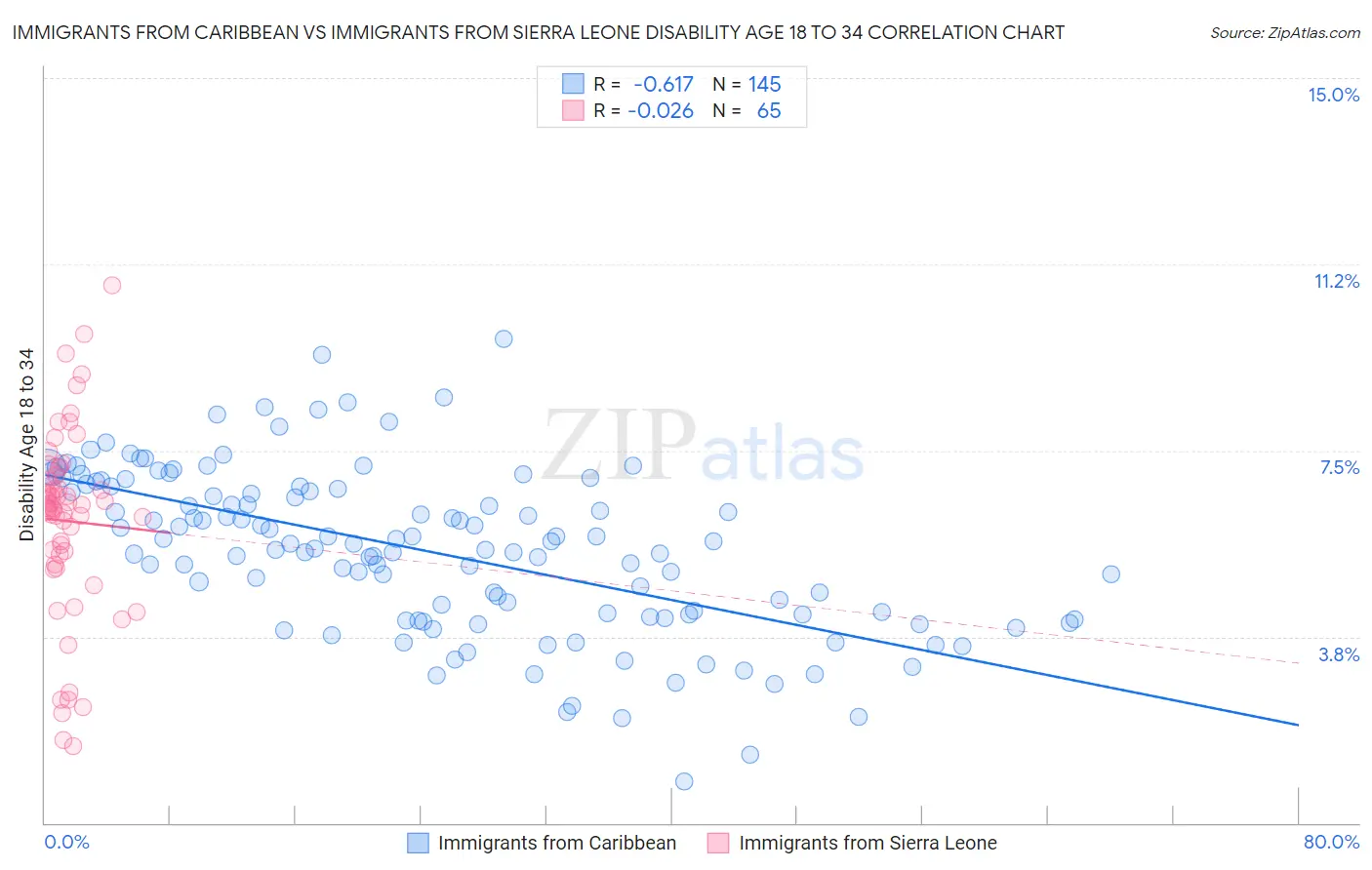 Immigrants from Caribbean vs Immigrants from Sierra Leone Disability Age 18 to 34