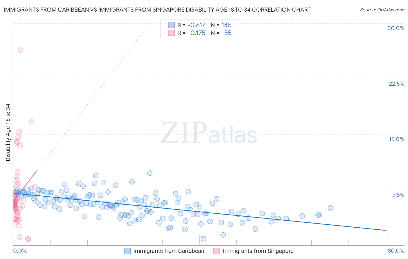 Immigrants from Caribbean vs Immigrants from Singapore Disability Age 18 to 34