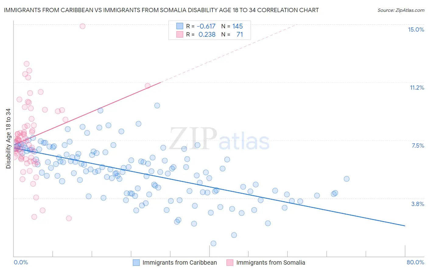 Immigrants from Caribbean vs Immigrants from Somalia Disability Age 18 to 34