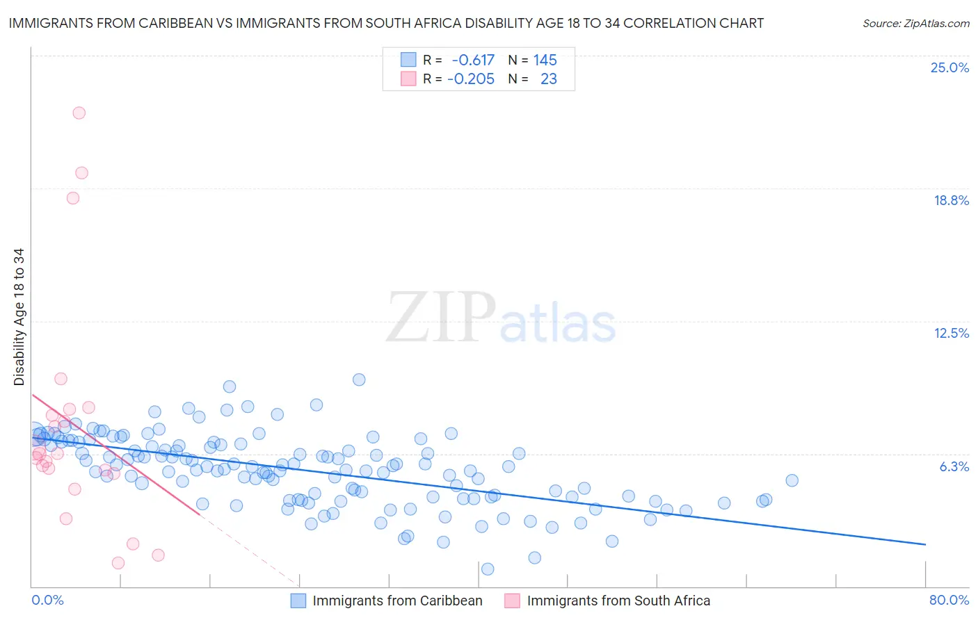 Immigrants from Caribbean vs Immigrants from South Africa Disability Age 18 to 34