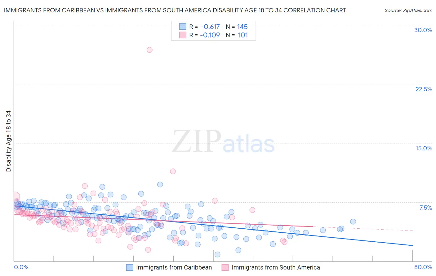 Immigrants from Caribbean vs Immigrants from South America Disability Age 18 to 34