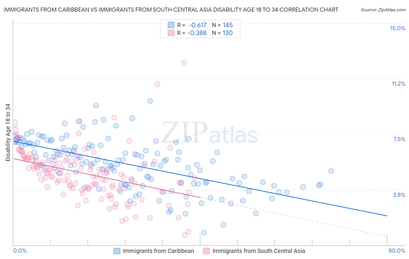 Immigrants from Caribbean vs Immigrants from South Central Asia Disability Age 18 to 34