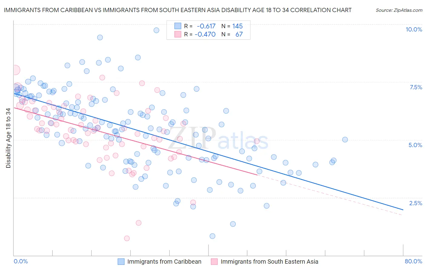 Immigrants from Caribbean vs Immigrants from South Eastern Asia Disability Age 18 to 34