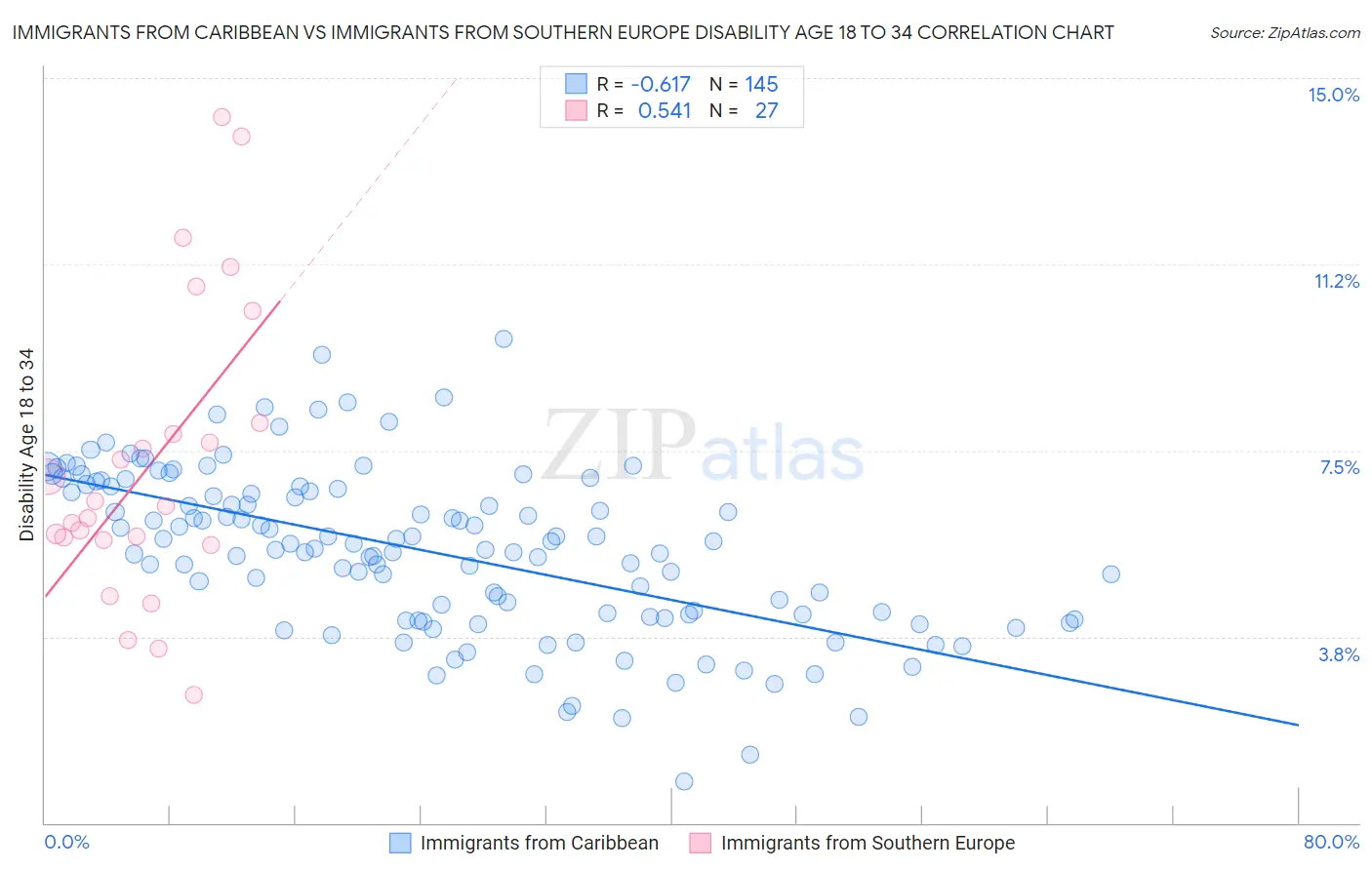 Immigrants from Caribbean vs Immigrants from Southern Europe Disability Age 18 to 34