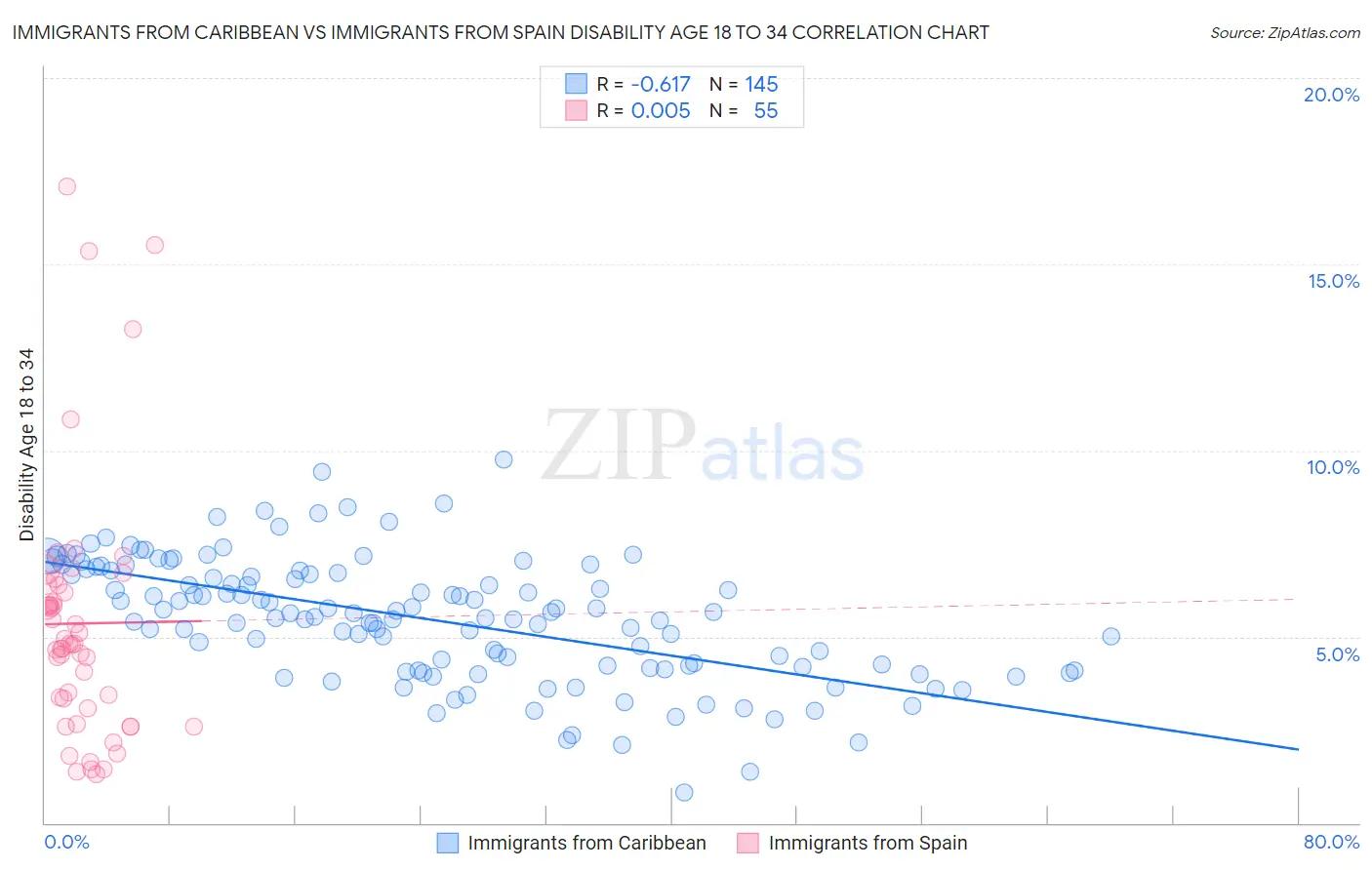 Immigrants from Caribbean vs Immigrants from Spain Disability Age 18 to 34