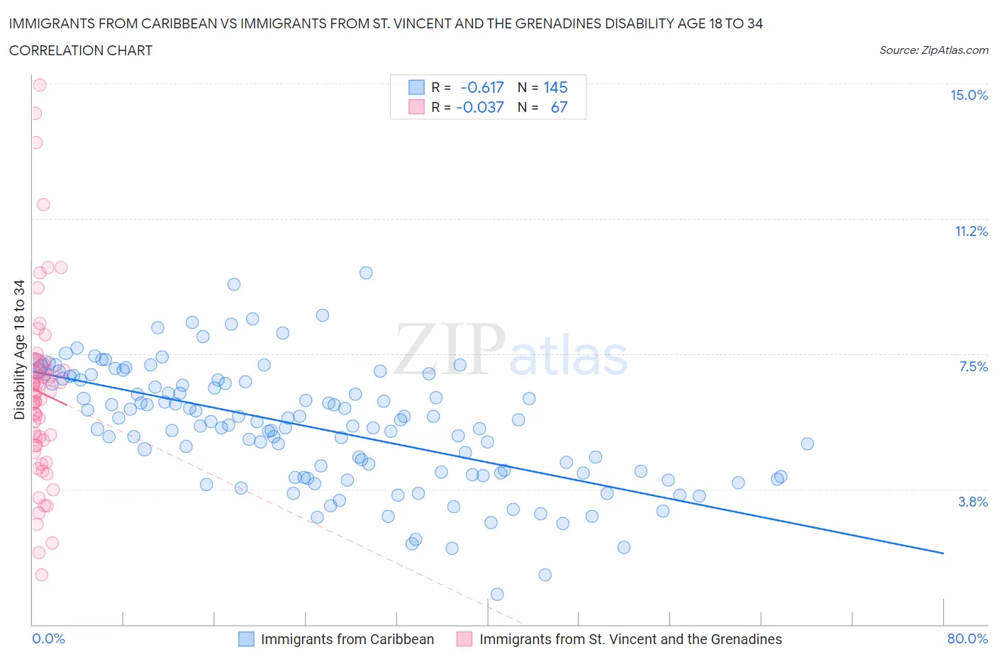 Immigrants from Caribbean vs Immigrants from St. Vincent and the Grenadines Disability Age 18 to 34