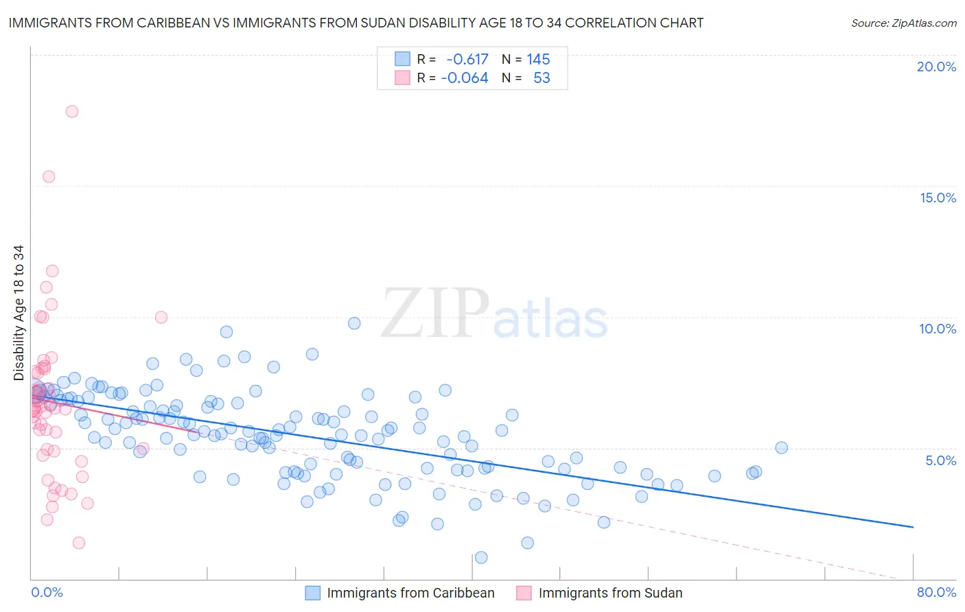 Immigrants from Caribbean vs Immigrants from Sudan Disability Age 18 to 34