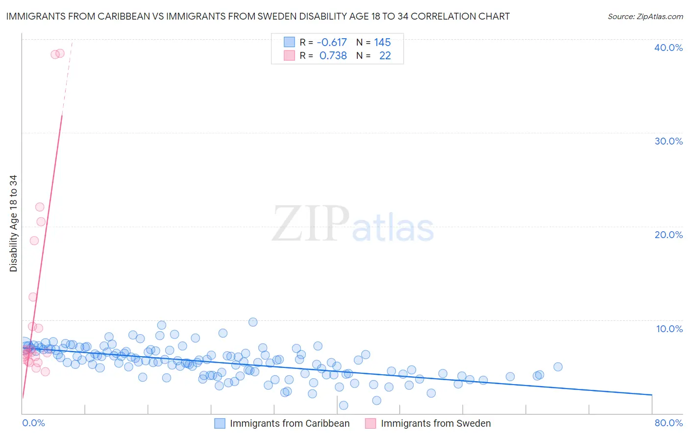 Immigrants from Caribbean vs Immigrants from Sweden Disability Age 18 to 34