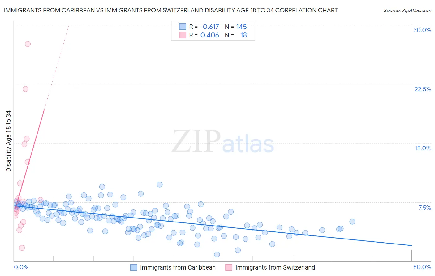 Immigrants from Caribbean vs Immigrants from Switzerland Disability Age 18 to 34