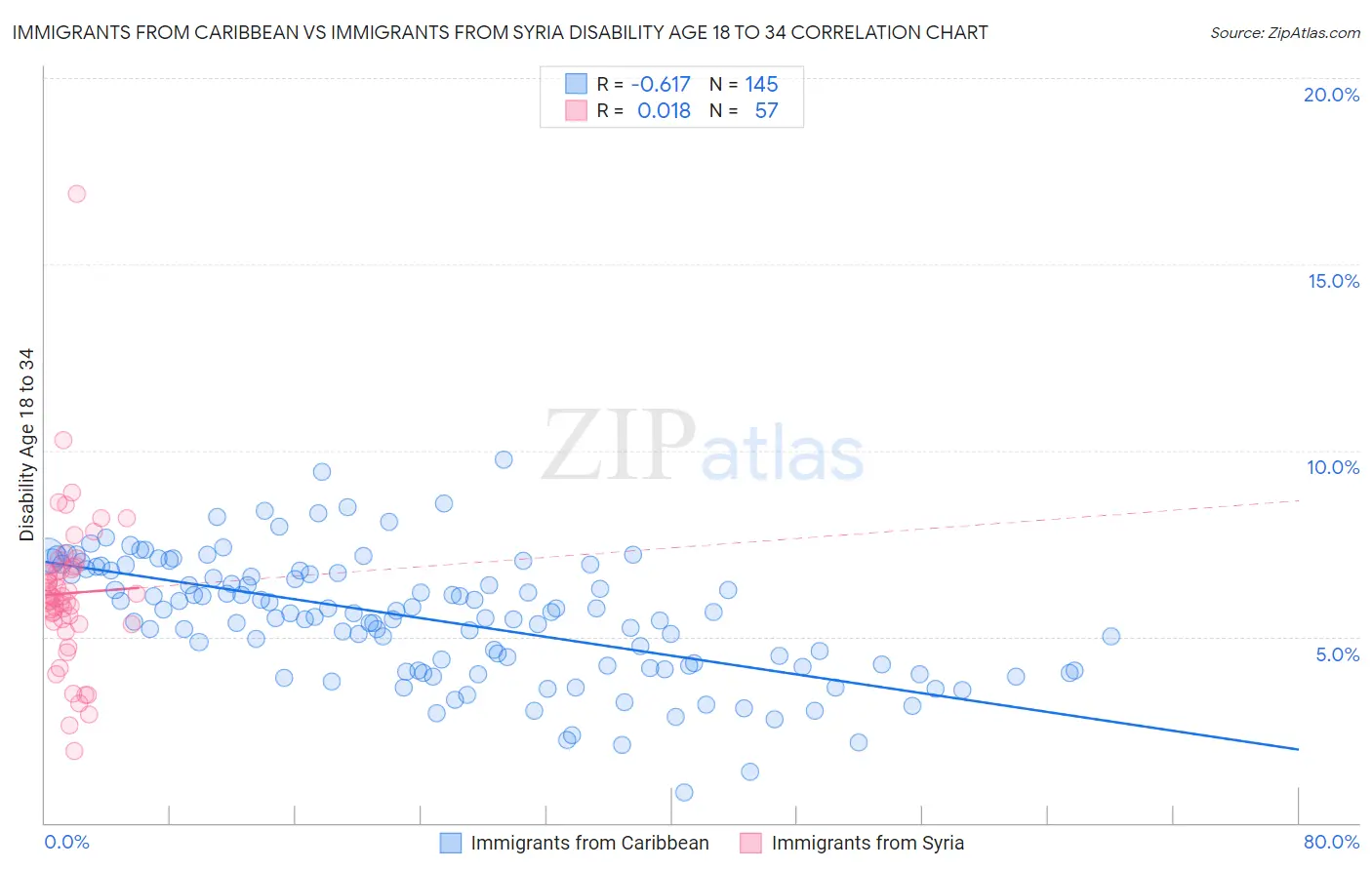 Immigrants from Caribbean vs Immigrants from Syria Disability Age 18 to 34