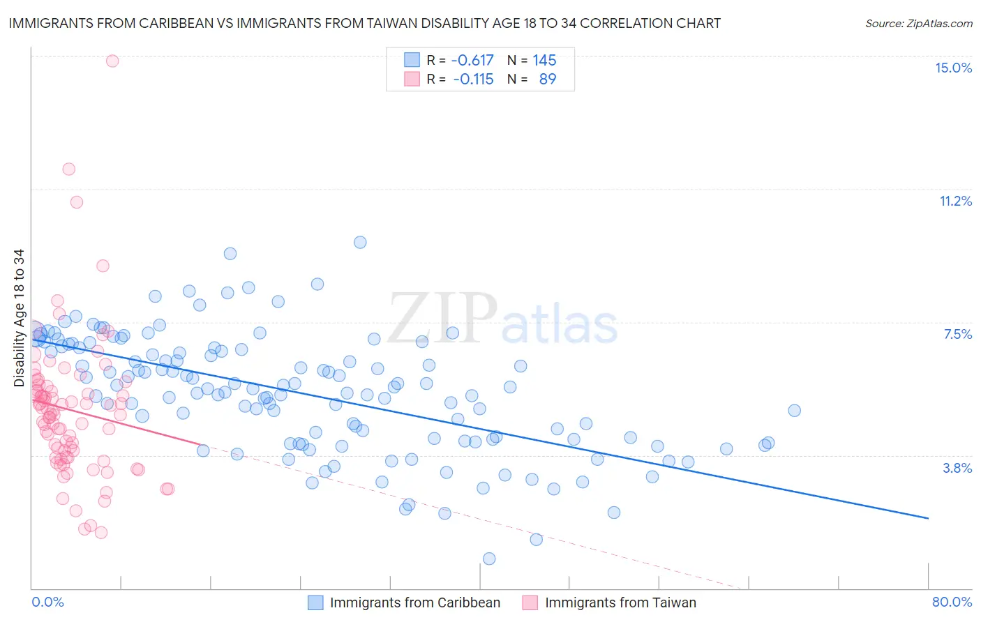 Immigrants from Caribbean vs Immigrants from Taiwan Disability Age 18 to 34