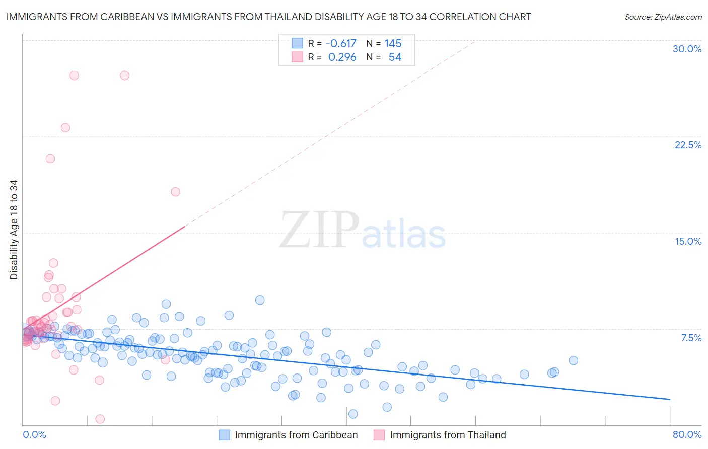Immigrants from Caribbean vs Immigrants from Thailand Disability Age 18 to 34