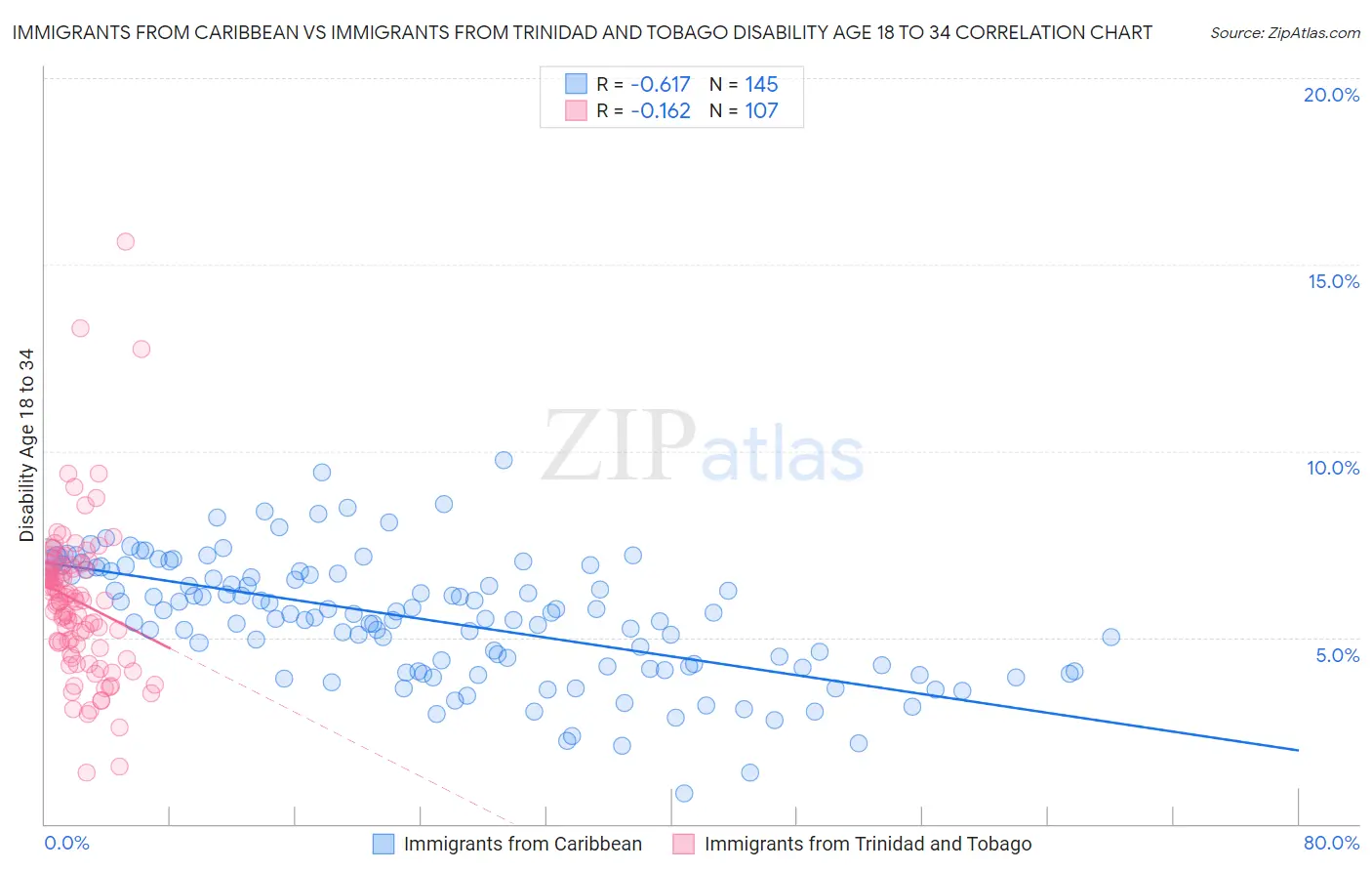 Immigrants from Caribbean vs Immigrants from Trinidad and Tobago Disability Age 18 to 34