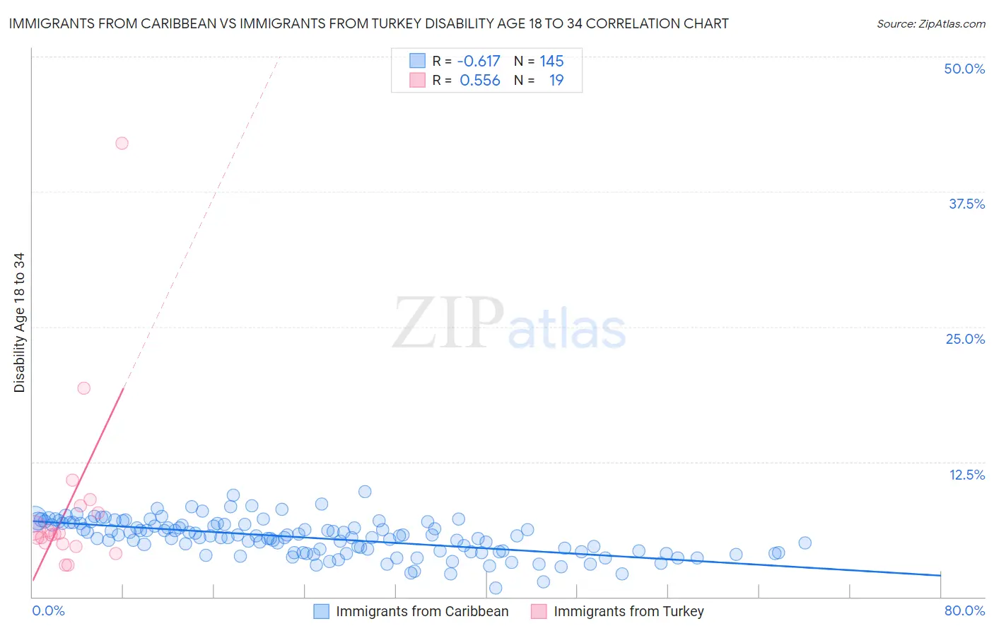 Immigrants from Caribbean vs Immigrants from Turkey Disability Age 18 to 34