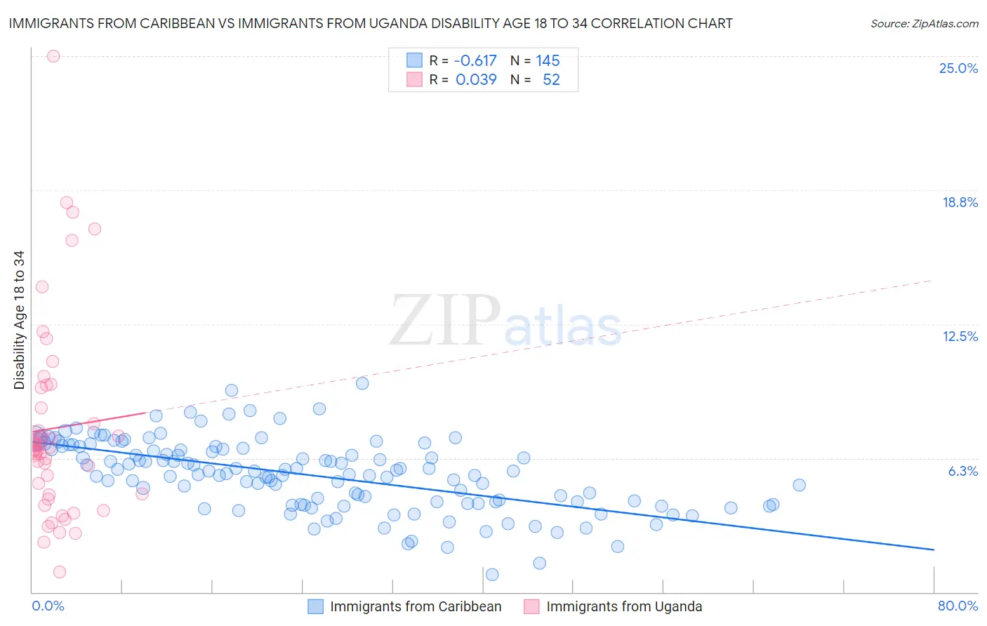 Immigrants from Caribbean vs Immigrants from Uganda Disability Age 18 to 34
