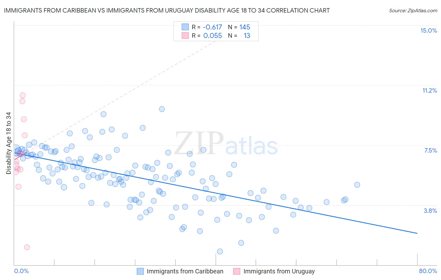 Immigrants from Caribbean vs Immigrants from Uruguay Disability Age 18 to 34