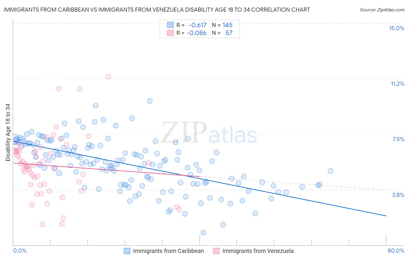 Immigrants from Caribbean vs Immigrants from Venezuela Disability Age 18 to 34