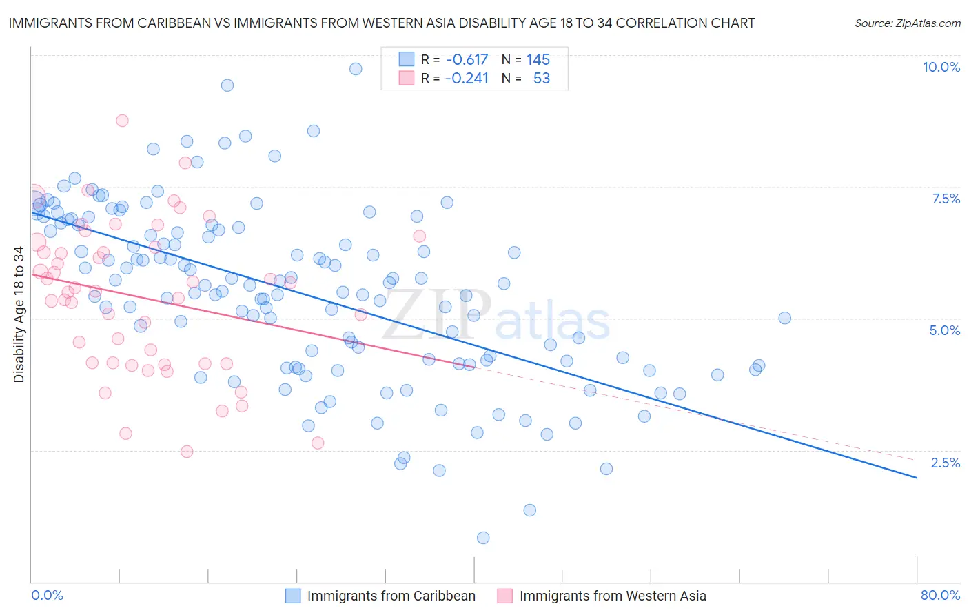 Immigrants from Caribbean vs Immigrants from Western Asia Disability Age 18 to 34