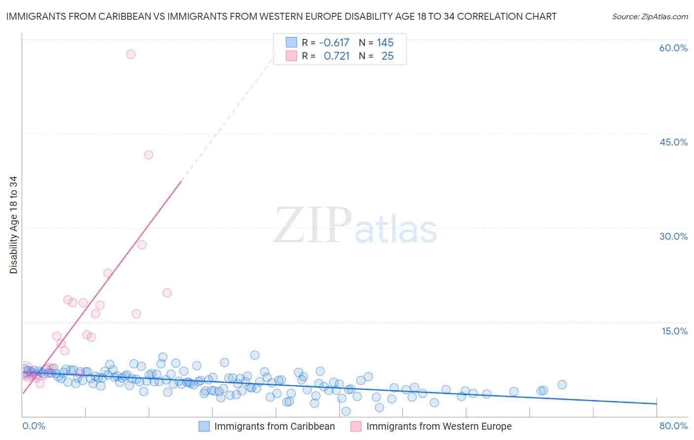 Immigrants from Caribbean vs Immigrants from Western Europe Disability Age 18 to 34