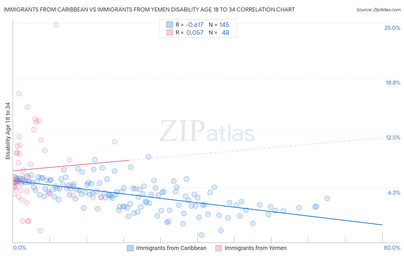 Immigrants from Caribbean vs Immigrants from Yemen Disability Age 18 to 34