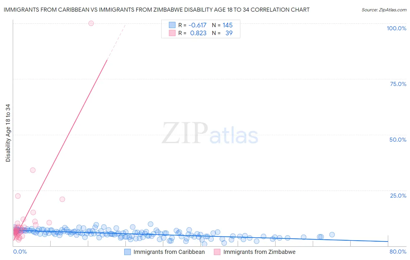 Immigrants from Caribbean vs Immigrants from Zimbabwe Disability Age 18 to 34