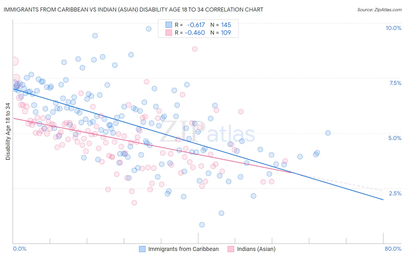 Immigrants from Caribbean vs Indian (Asian) Disability Age 18 to 34