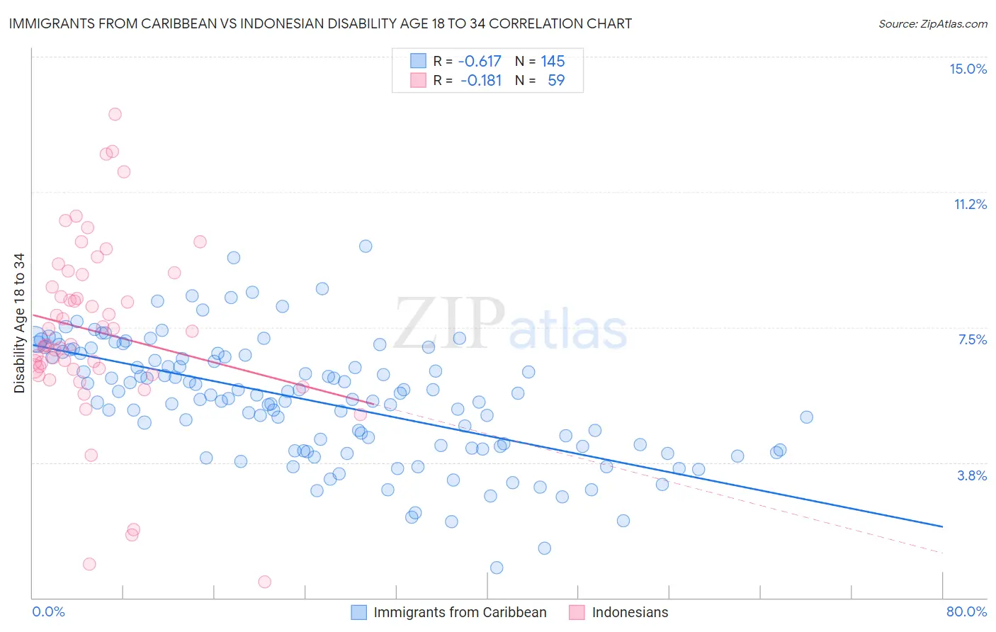 Immigrants from Caribbean vs Indonesian Disability Age 18 to 34