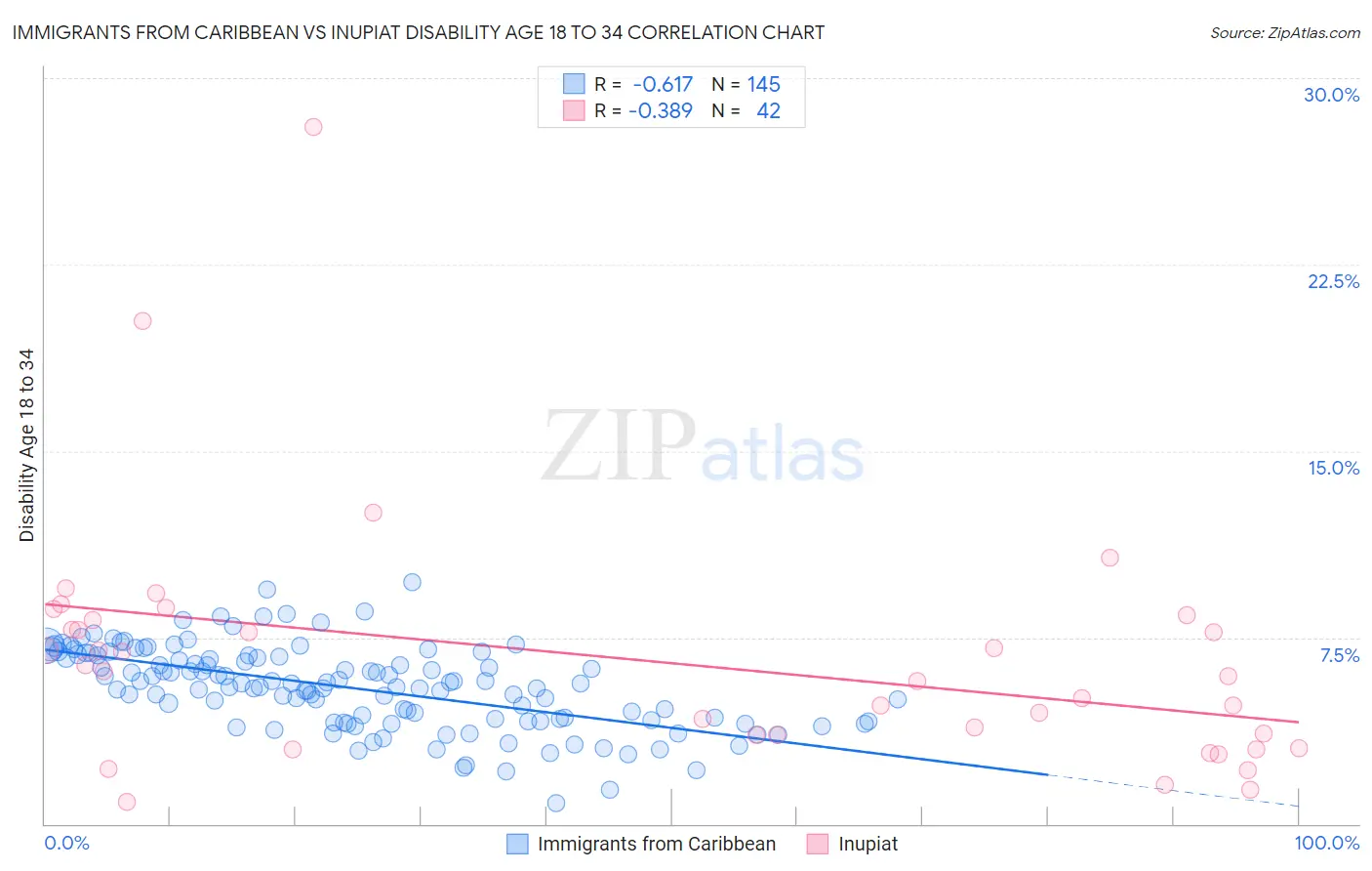 Immigrants from Caribbean vs Inupiat Disability Age 18 to 34