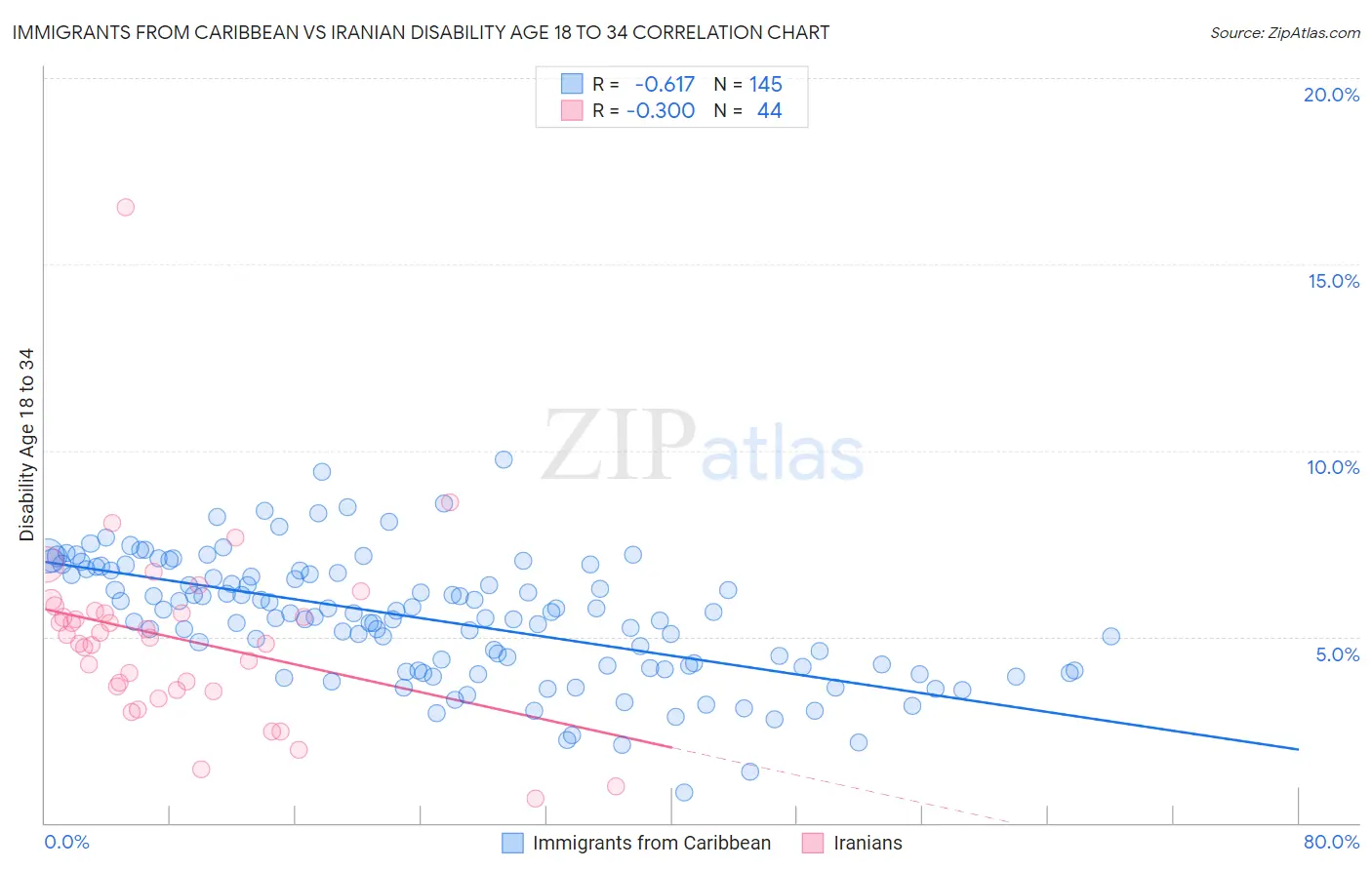 Immigrants from Caribbean vs Iranian Disability Age 18 to 34