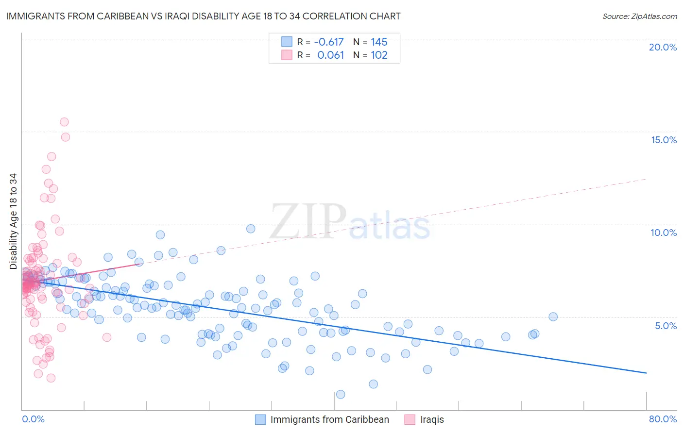 Immigrants from Caribbean vs Iraqi Disability Age 18 to 34