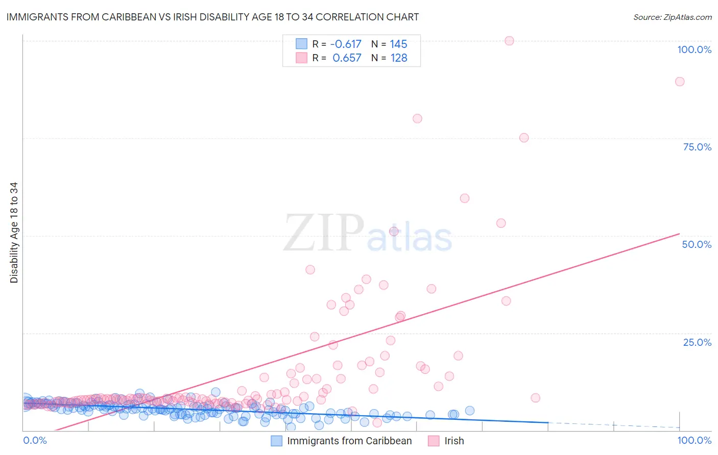 Immigrants from Caribbean vs Irish Disability Age 18 to 34