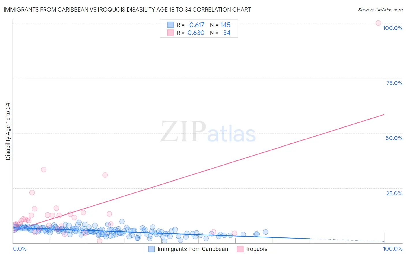 Immigrants from Caribbean vs Iroquois Disability Age 18 to 34