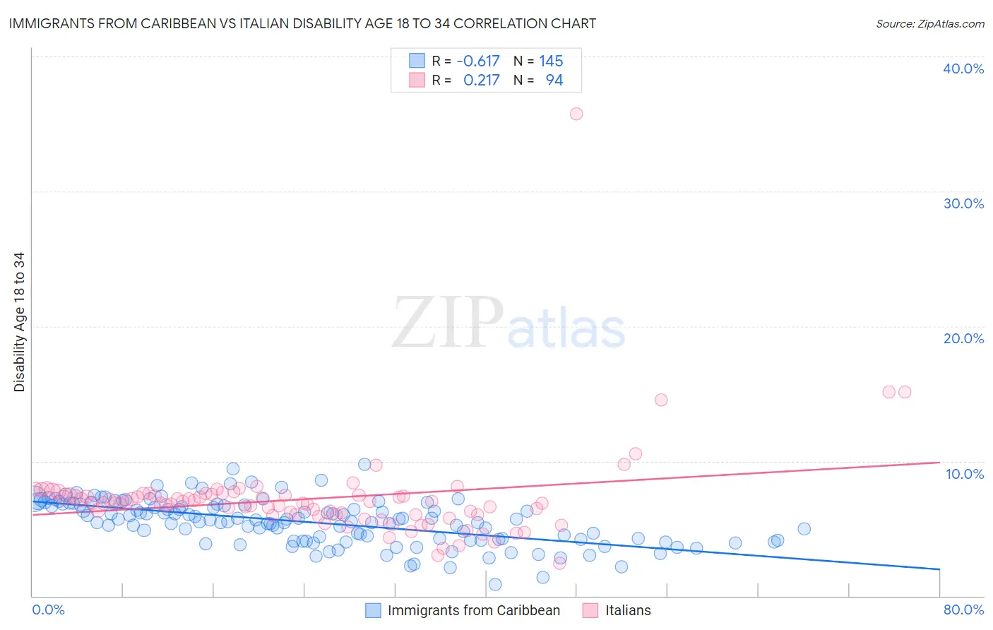 Immigrants from Caribbean vs Italian Disability Age 18 to 34
