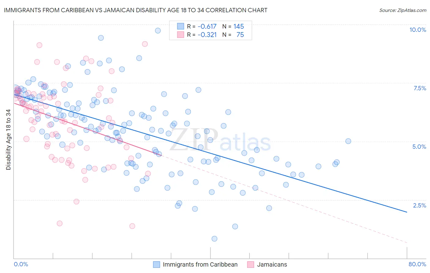 Immigrants from Caribbean vs Jamaican Disability Age 18 to 34