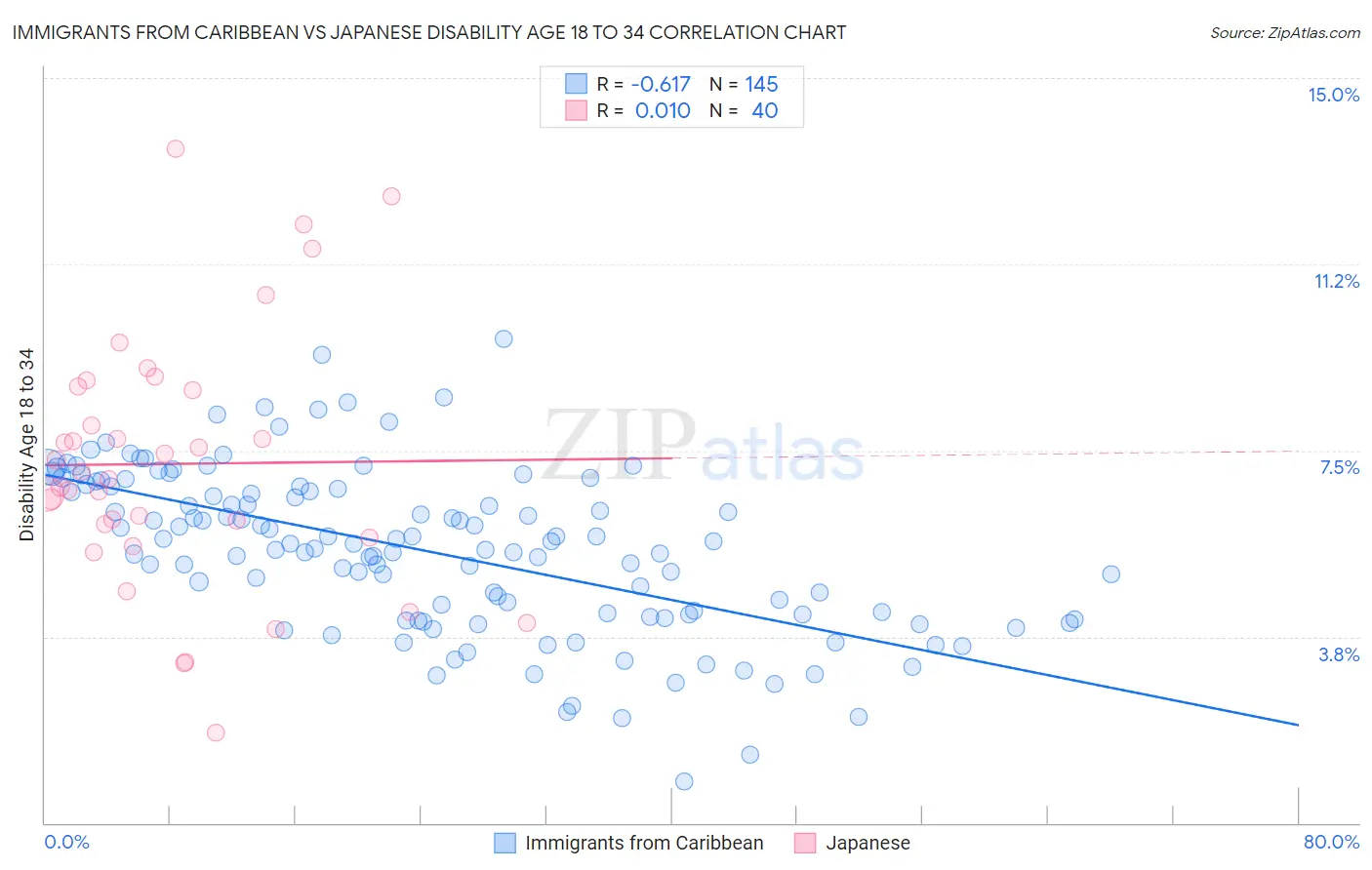 Immigrants from Caribbean vs Japanese Disability Age 18 to 34