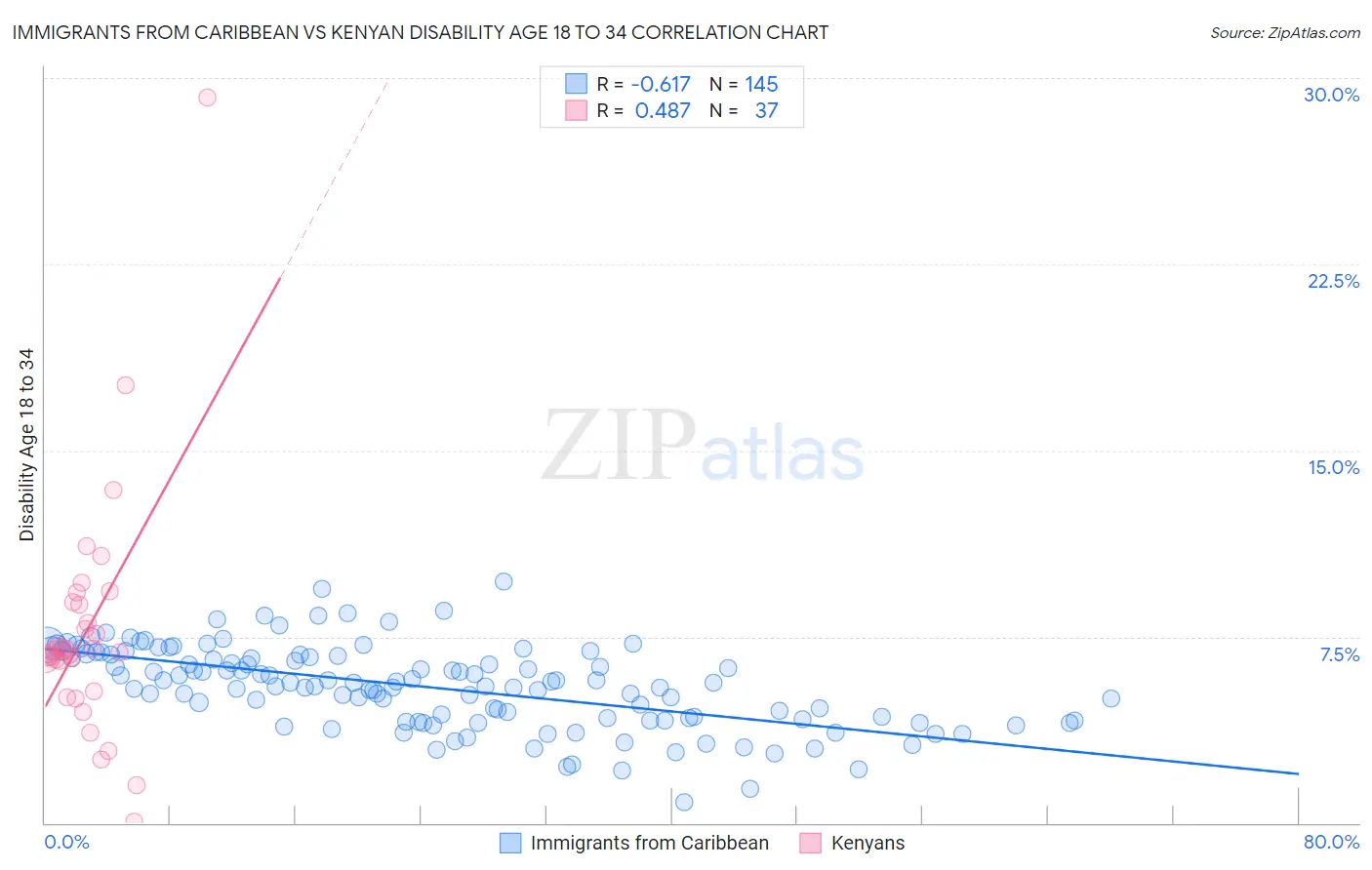 Immigrants from Caribbean vs Kenyan Disability Age 18 to 34