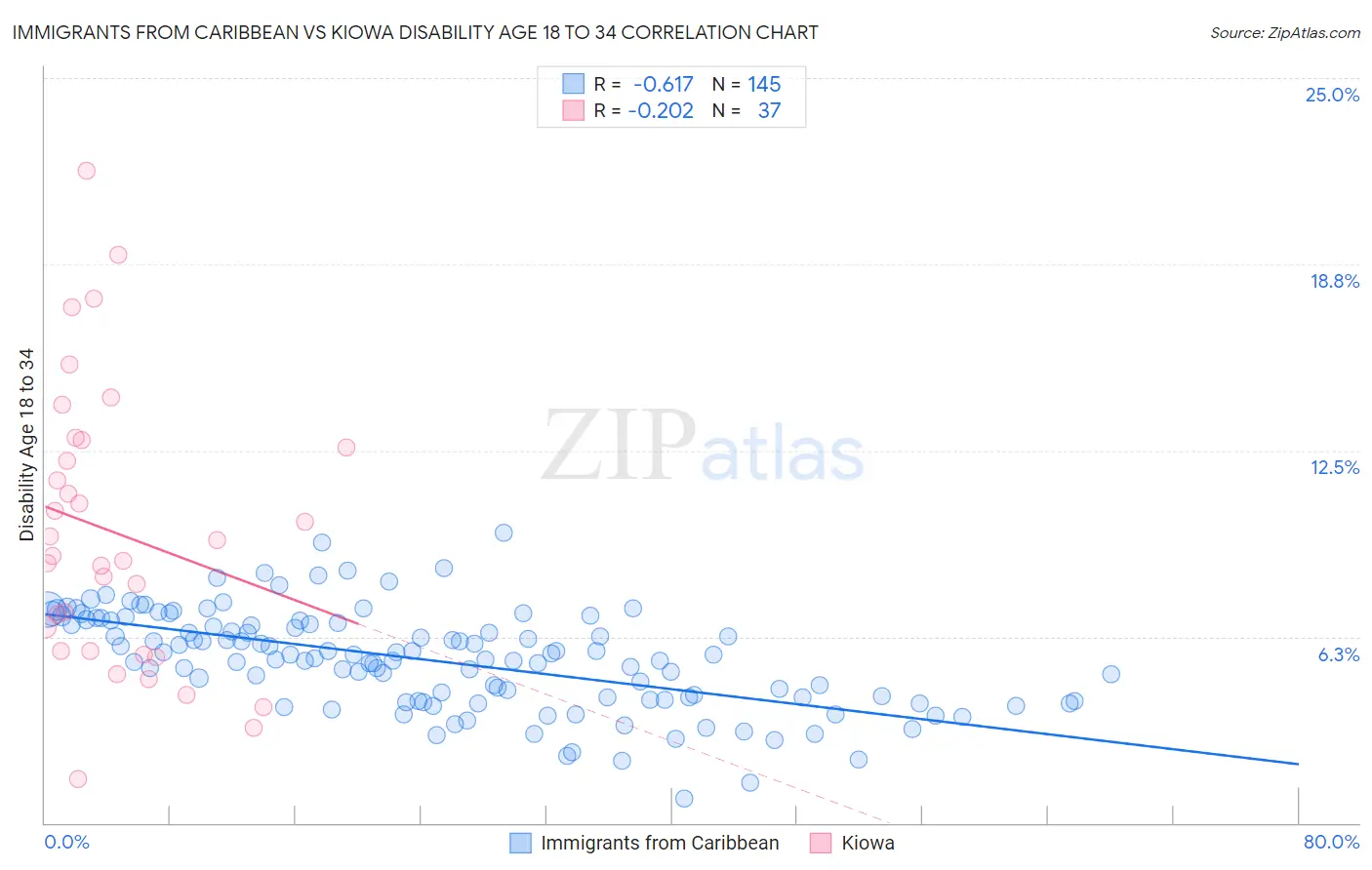 Immigrants from Caribbean vs Kiowa Disability Age 18 to 34