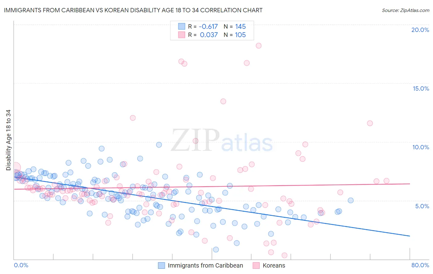 Immigrants from Caribbean vs Korean Disability Age 18 to 34