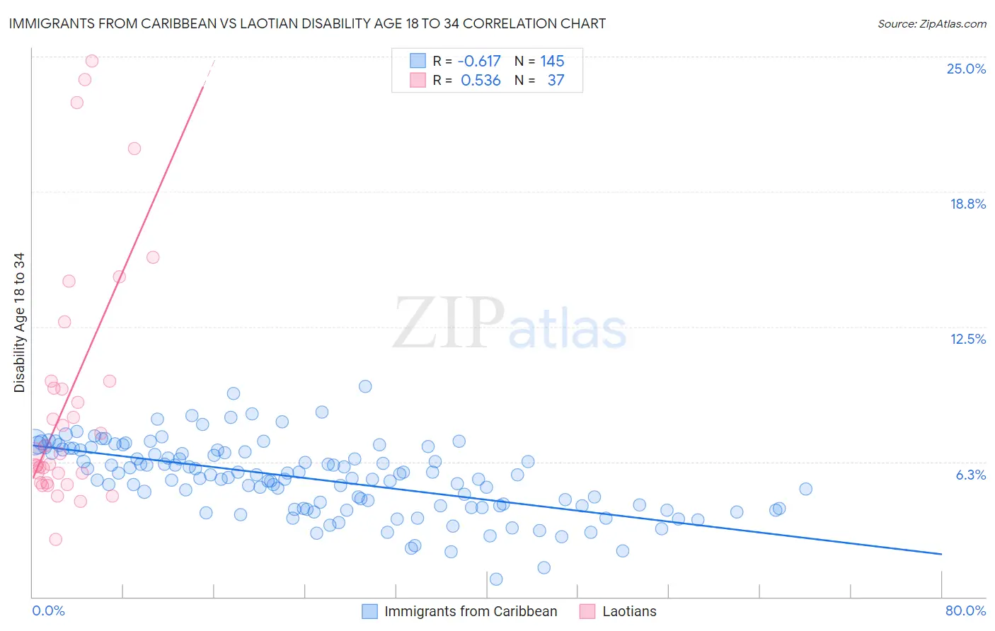 Immigrants from Caribbean vs Laotian Disability Age 18 to 34