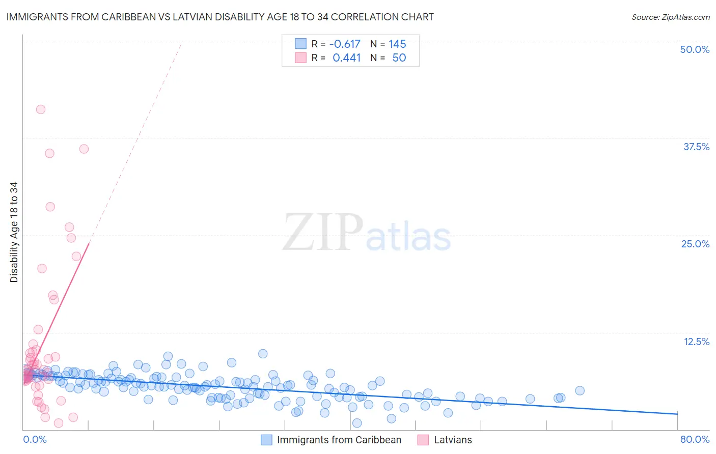 Immigrants from Caribbean vs Latvian Disability Age 18 to 34