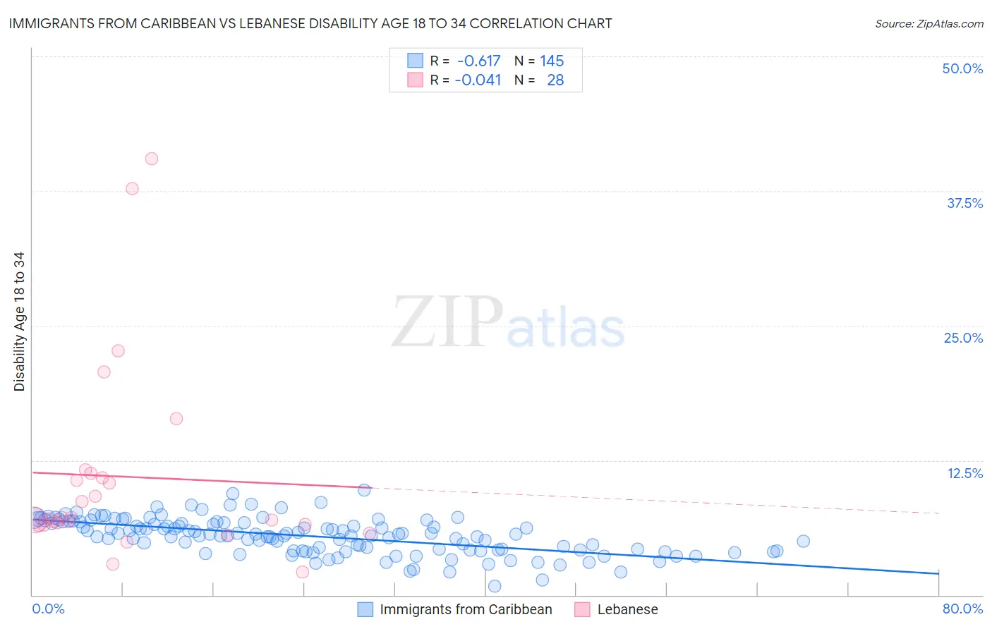 Immigrants from Caribbean vs Lebanese Disability Age 18 to 34