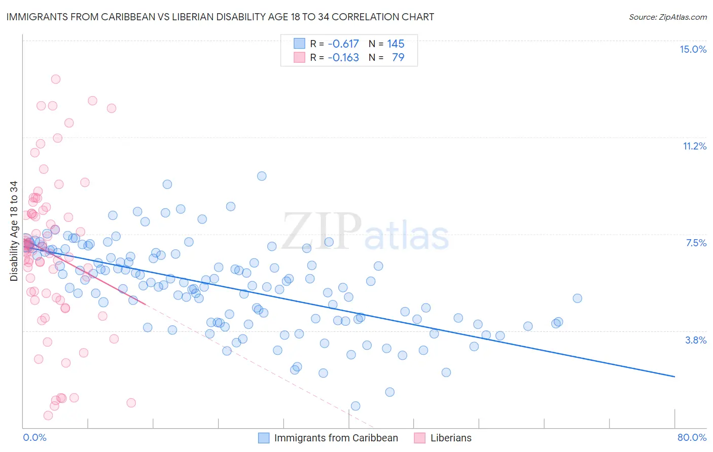 Immigrants from Caribbean vs Liberian Disability Age 18 to 34