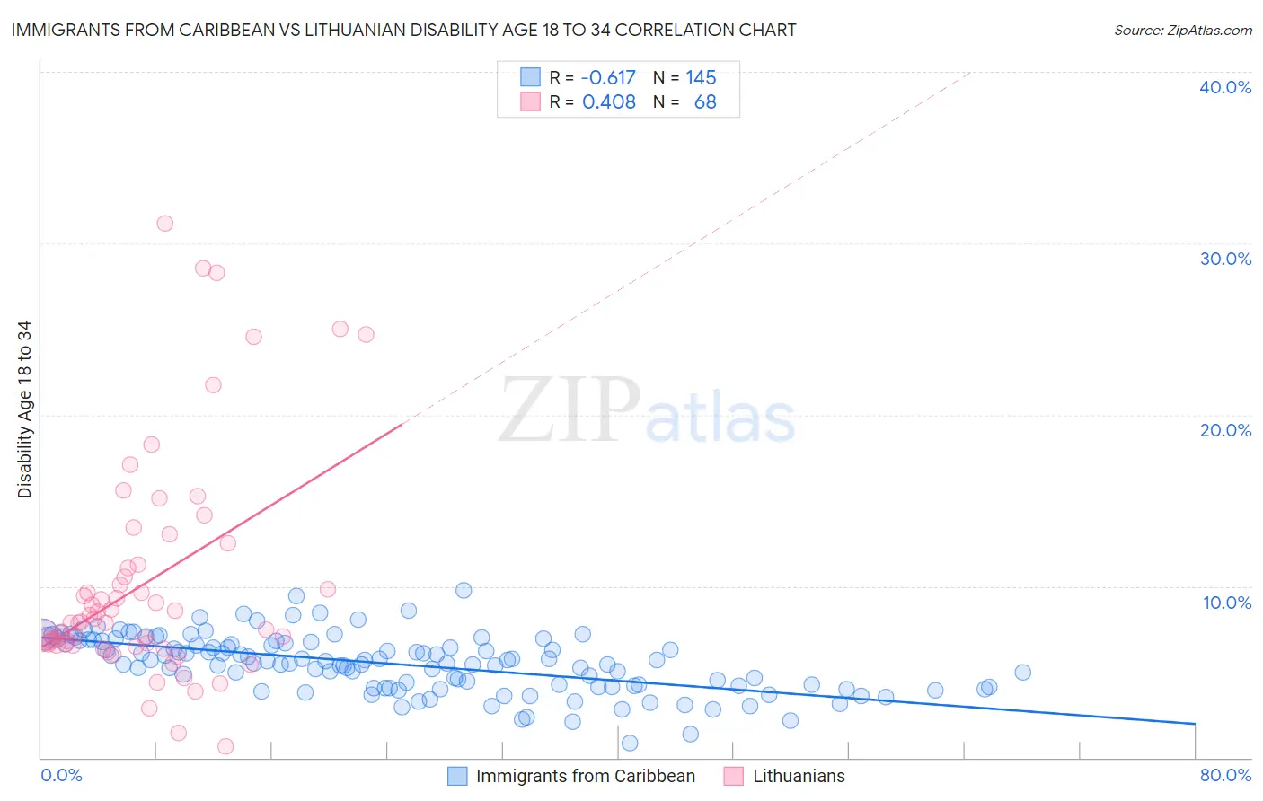 Immigrants from Caribbean vs Lithuanian Disability Age 18 to 34