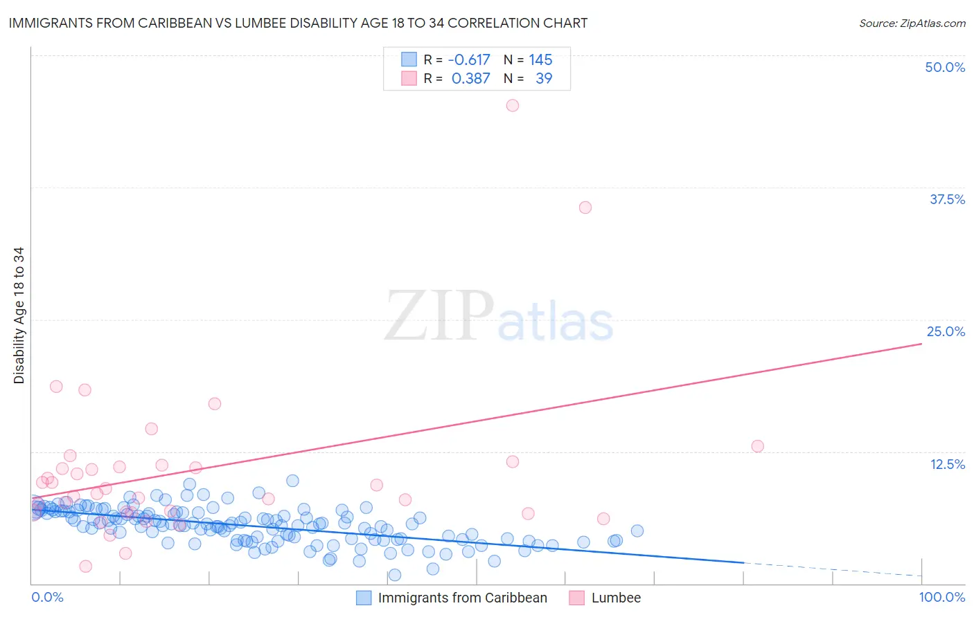 Immigrants from Caribbean vs Lumbee Disability Age 18 to 34