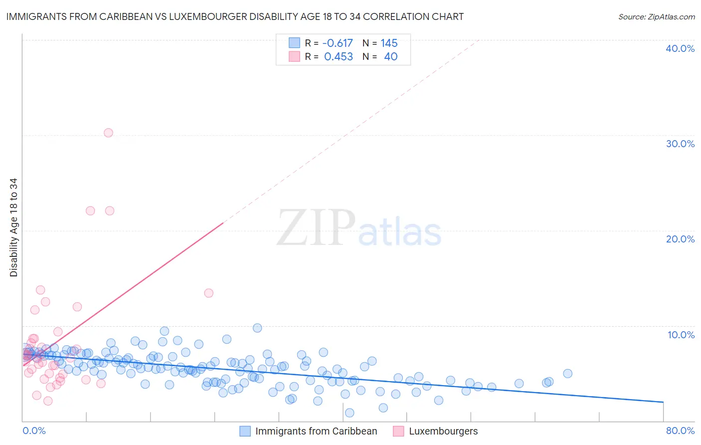 Immigrants from Caribbean vs Luxembourger Disability Age 18 to 34