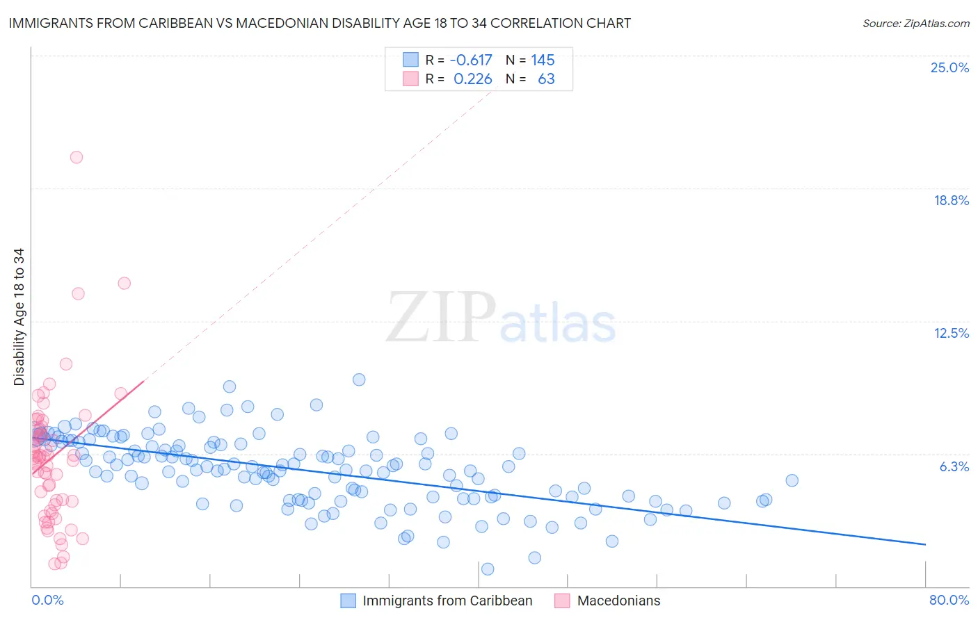 Immigrants from Caribbean vs Macedonian Disability Age 18 to 34