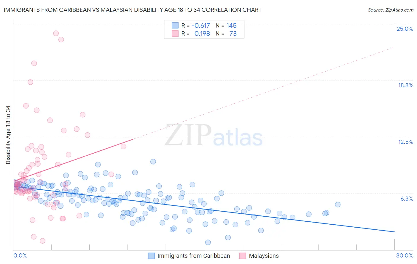 Immigrants from Caribbean vs Malaysian Disability Age 18 to 34