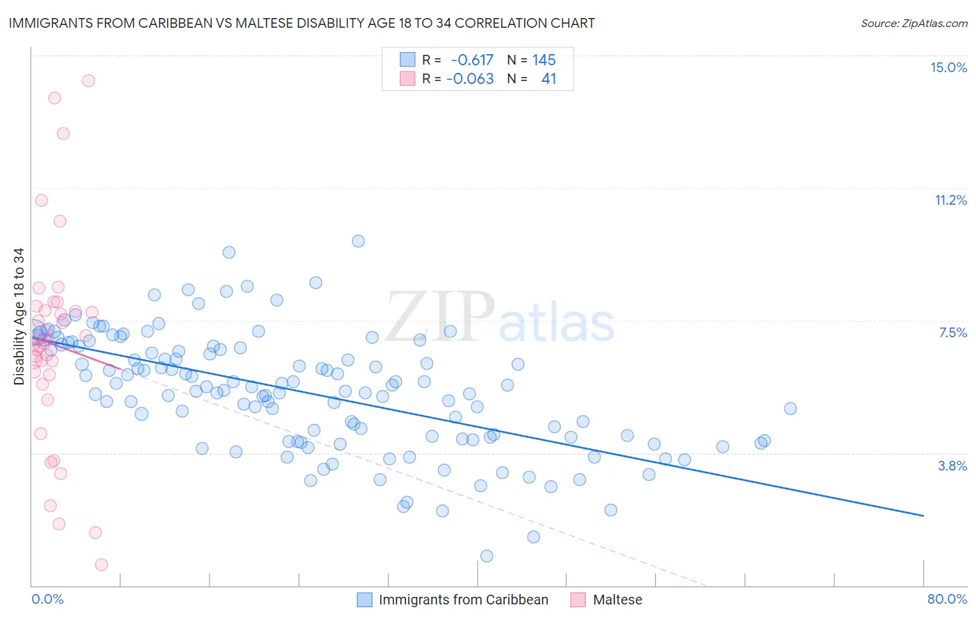 Immigrants from Caribbean vs Maltese Disability Age 18 to 34