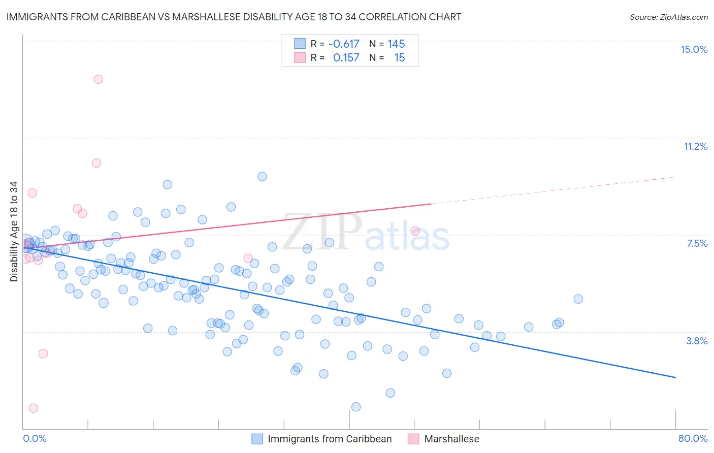 Immigrants from Caribbean vs Marshallese Disability Age 18 to 34