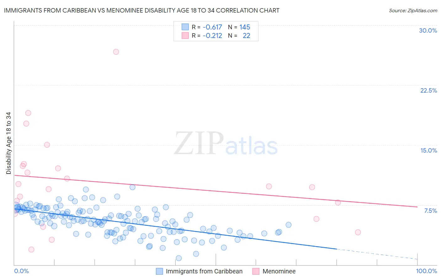 Immigrants from Caribbean vs Menominee Disability Age 18 to 34